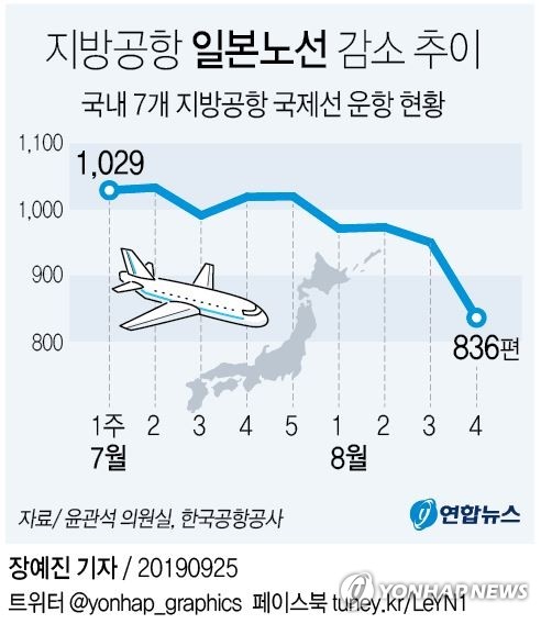 [고침] 경제(한일 갈등에 지방공항 고사 위기…두달새 日…)