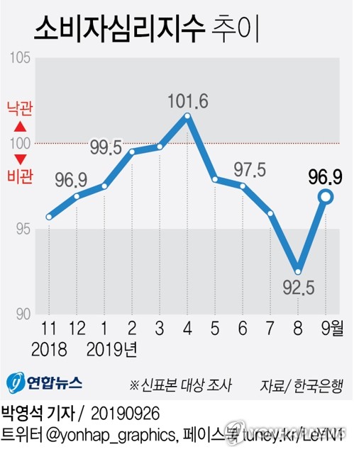 기대인플레율 첫 1%대로 하락…소비심리는 5개월 만에 반등