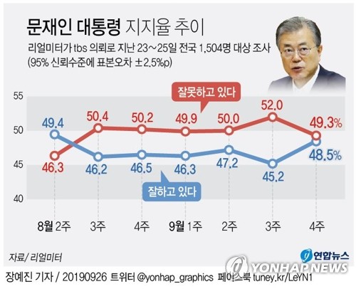 文대통령 국정지지도 3.3%p 상승한 48.5% [리얼미터]