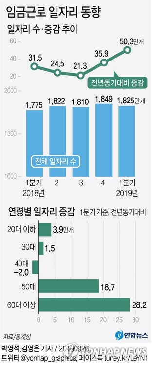 올 1분기 임금근로 일자리 50만개↑…과반은 60대 이상 일자리