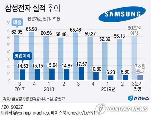 삼성전자 3분기 영업익 7조 넘나…전망치는 석달새 8%↓