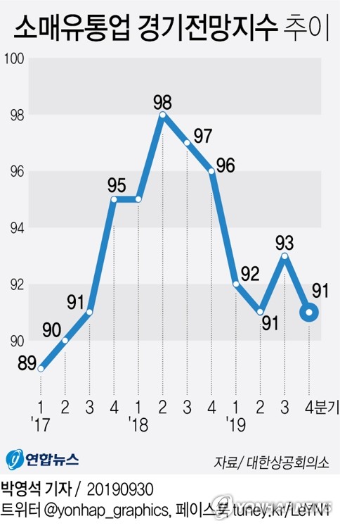 광주 소매유통업 4분기 경기 전망 '흐림'