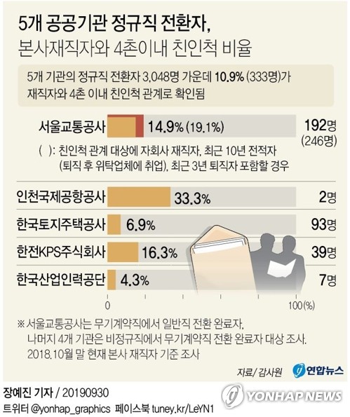 서울교통공사 일반직전환 15%가 친인척…"사장, 해임 등 조치"