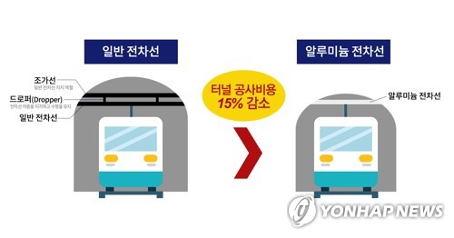 LS전선, 지지설비 필요없는 고속철도용 전선 국내 첫 개발