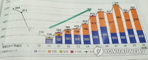 日, 독도 분쟁지역화 노림수?…'군사행동과 외교항의' 병렬 기술