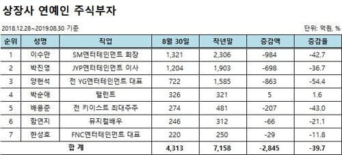 '버닝썬' 덮친 엔터주 폭락…양현석 주식 자산 '반토막'