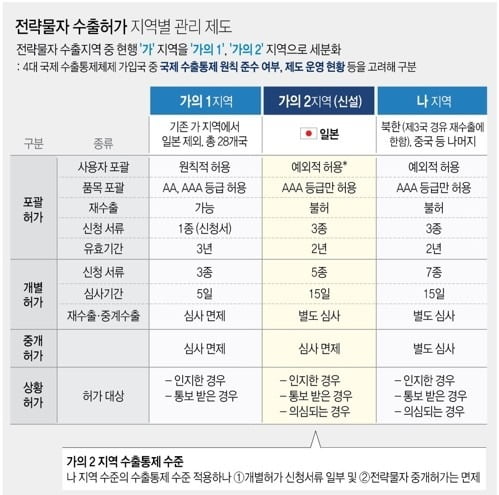 [종합] 한국도 이달 내 백색국가서 日 제외…일본 "협의할 생각 없다"