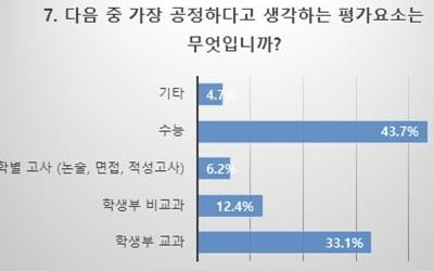 고3 44% "수능이 가장 공정"…입시업체 설문조사