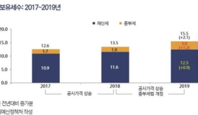 올해 부동산 보유세수 15조5천억원 전망…작년보다 2.1조↑