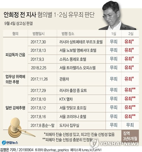 '비서 성폭행' 안희정 前지사 '운명의 날'…오늘 대법 선고