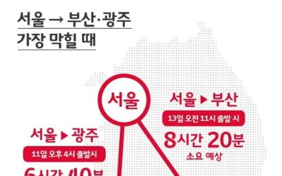 T맵 "최적 귀성시간 11일 11시 이전·12일 16시 이후"