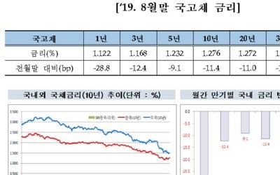 안전자산 선호에 8월 국내 채권금리 역대 최저 수준