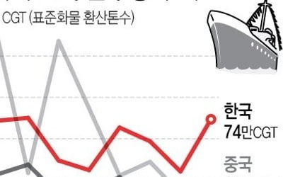 한국, 8월 세계 선박수주량 최다…4개월 연속 1위 지켜