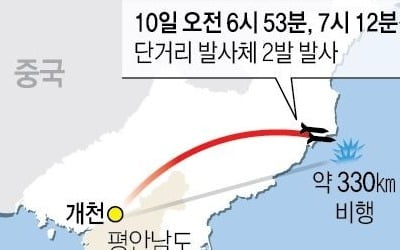 北, 10번째 단거리 발사체 2발 발사…내륙횡단 최대 330㎞ 비행