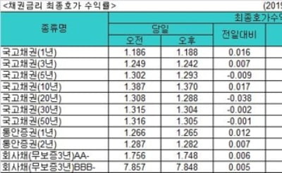 국고채 금리 혼조세…3년물 연 1.242%