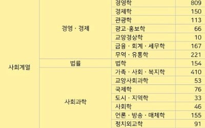 우리나라 대학에 가장 많은 학과는…경영학 계열 809개