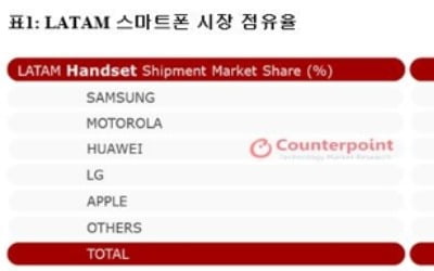 삼성 스마트폰 중남미서 '美 화웨이 제재 특수' 역대 최고 성적