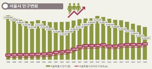 늙고 쪼그라든 서울…고령사회에 '천만 서울'은 곧 옛말로