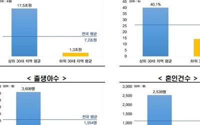 한경연 "공장 많은 지역일수록 출생아수·혼인건수도 많아"