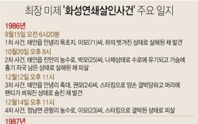 경찰, 오전 9시30분 화성연쇄살인사건 브리핑 연다