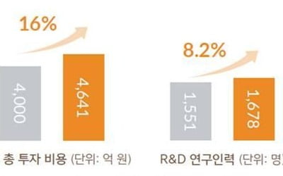 "국내 진출 다국적제약사, 지난해 연구개발 16% 증가"