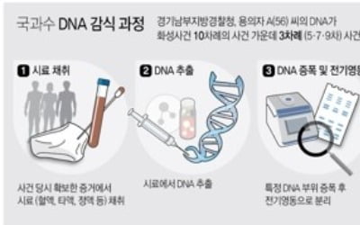 화성 연쇄살인 용의자, '수형자 DNA정보'로 확인…동일인 유력