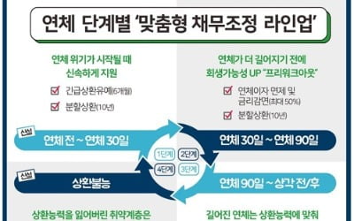 23일부터 실업·폐업자에 최장 6개월 대출원금 상환유예