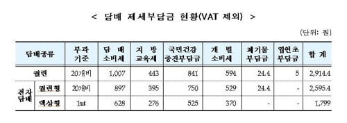 정부, 액상형·궐련형 전자담배 세율 조정 검토