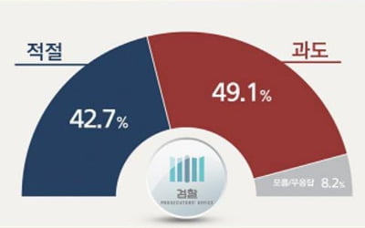 조국 가족 檢수사…과도하다 49.1% vs 적절하다 42.7%[리얼미터]