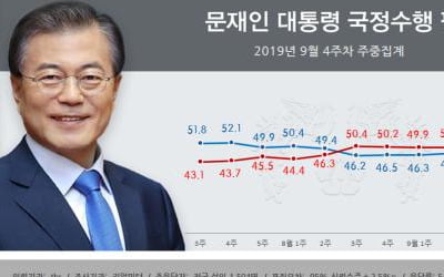 文대통령 국정지지도 3.3%p 상승한 48.5% [리얼미터]