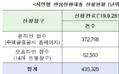 안심전환대출 50조원 넘게 신청…공급 총액 2.5배 돌파