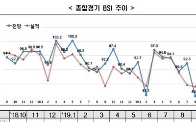 기업경기전망 1년 만에 최고치…여전히 부정 전망 우세