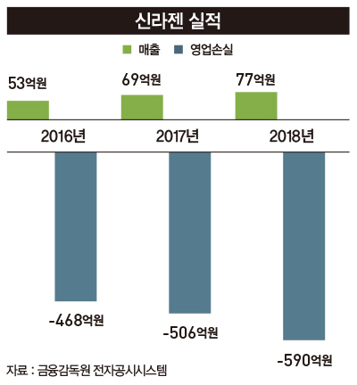 임상 중단·압수 수색…바이오 대표주 ‘신라젠’, 부활 가능할까