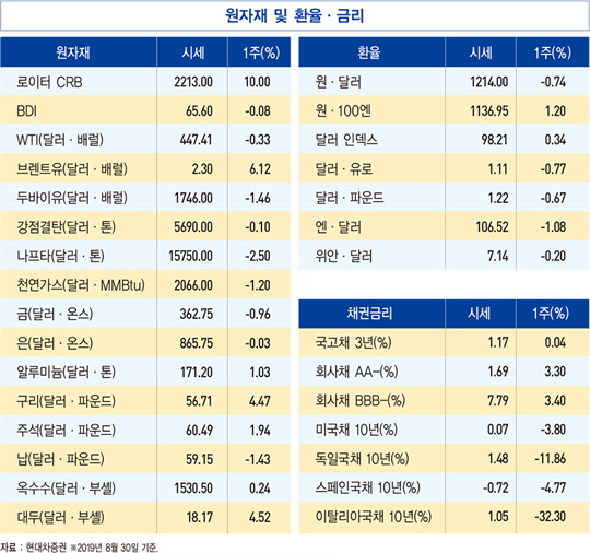 고점 찍은 후 급락한 철광석, 철강사 고민은 여전