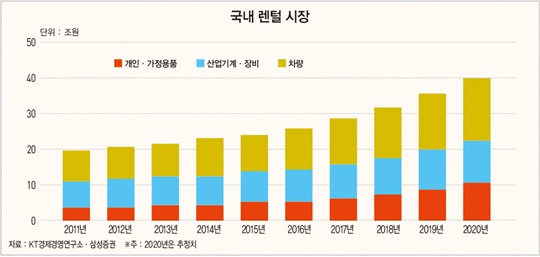 플랫폼으로 진화한 렌털 산업…확장성 ‘무한’