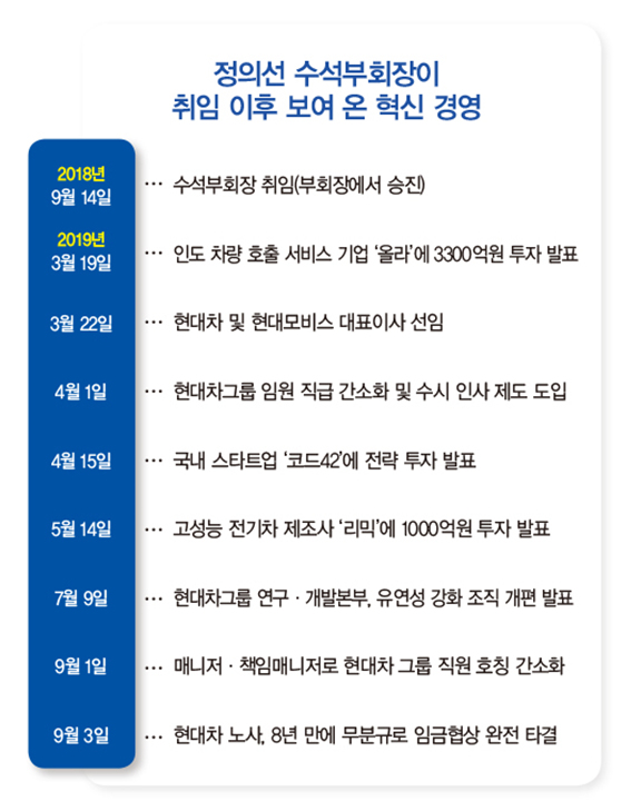 1년 만에 확 바뀐 현대차그룹…정의선 리더십 ‘통했다’