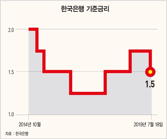 美 Fed, 두 달 만에 0.25%포인트 또 인하