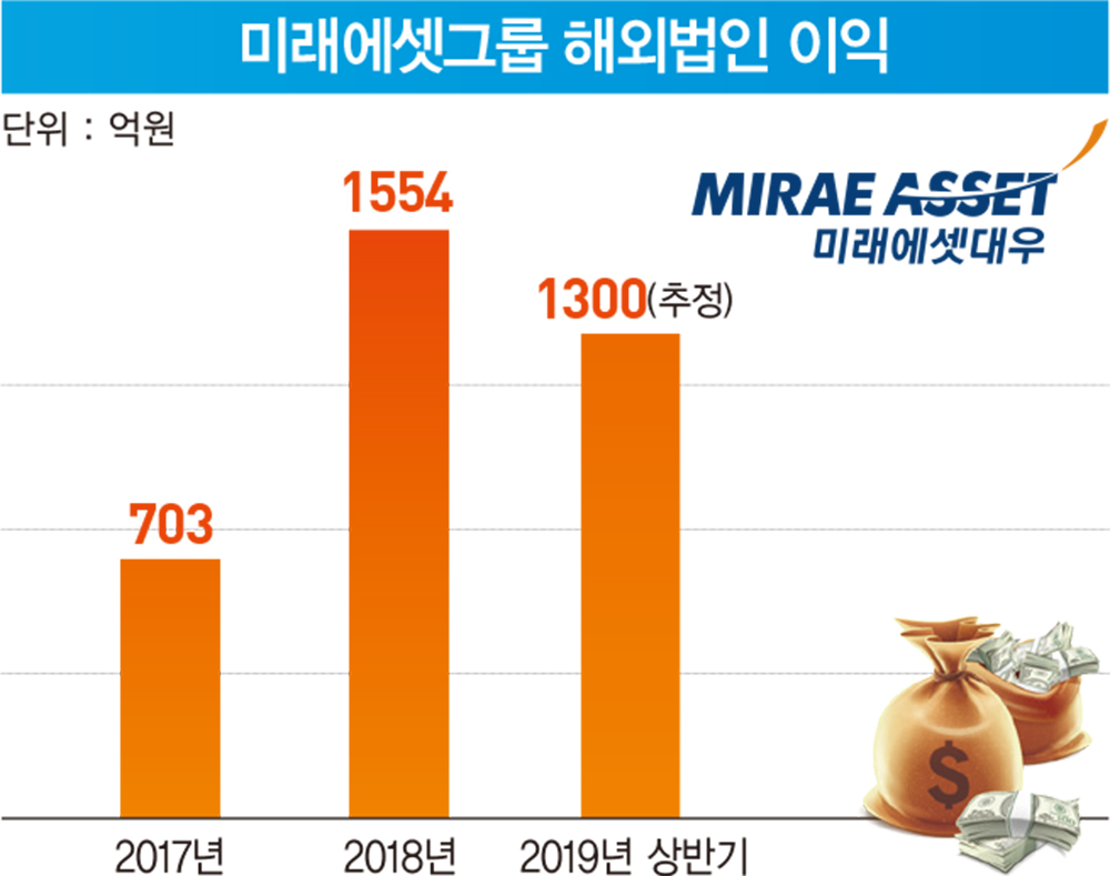 박현주의 ‘투자 본능’, 글로벌에서도 통했다