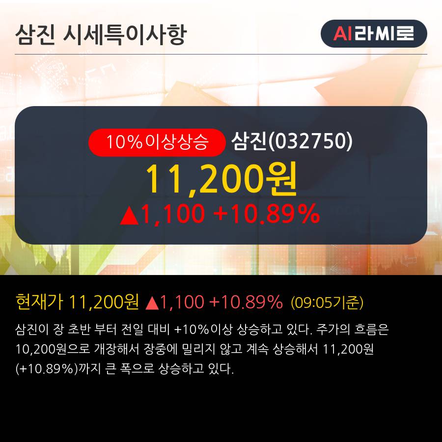 '삼진' 10% 이상 상승, 단기·중기 이평선 정배열로 상승세