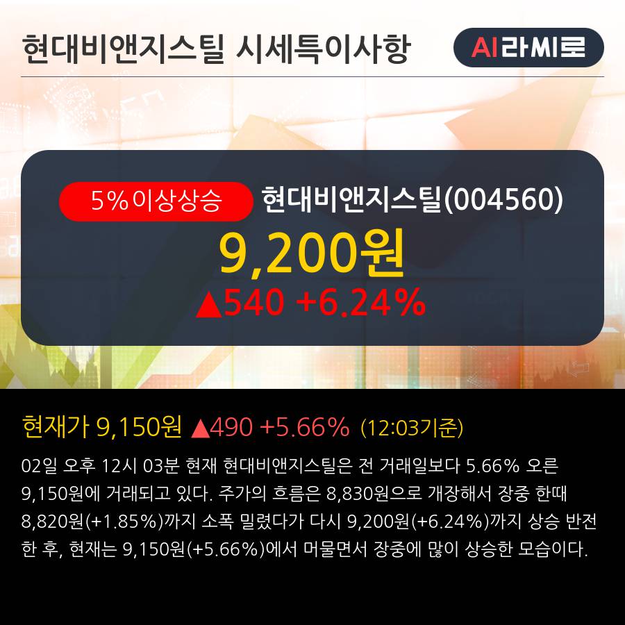 '현대비앤지스틸' 5% 이상 상승, 주가 상승 중, 단기간 골든크로스 형성