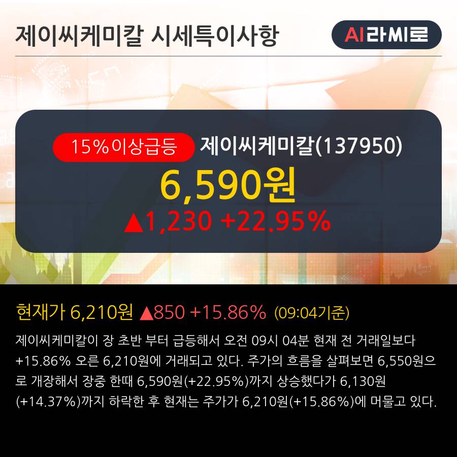 '제이씨케미칼' 15% 이상 상승, 전일 기관 대량 순매수