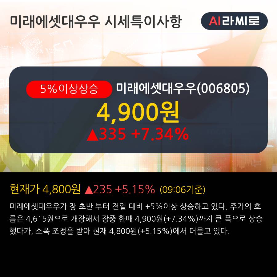 '미래에셋대우우' 5% 이상 상승, 주가 상승 중, 단기간 골든크로스 형성