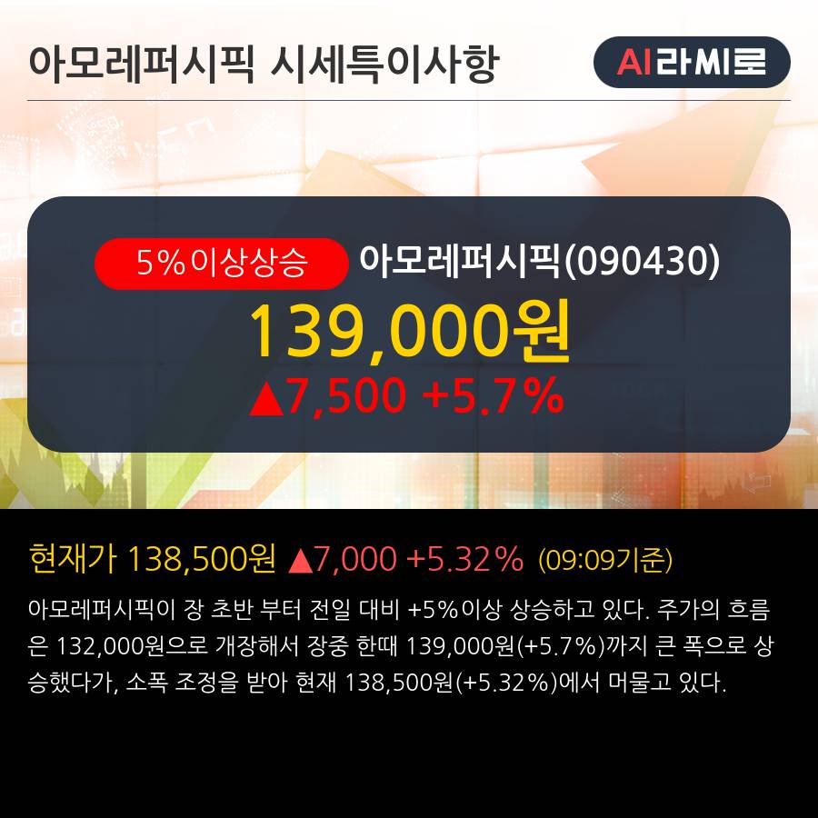 '아모레퍼시픽' 5% 이상 상승, 전일 외국인 대량 순매수