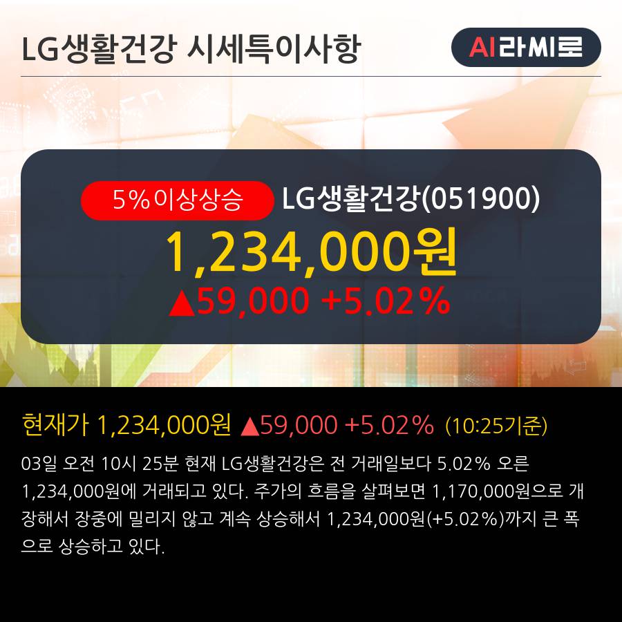 'LG생활건강' 5% 이상 상승, 탐방노트: 꾸준히 나아간다 - 메리츠종금증권, BUY