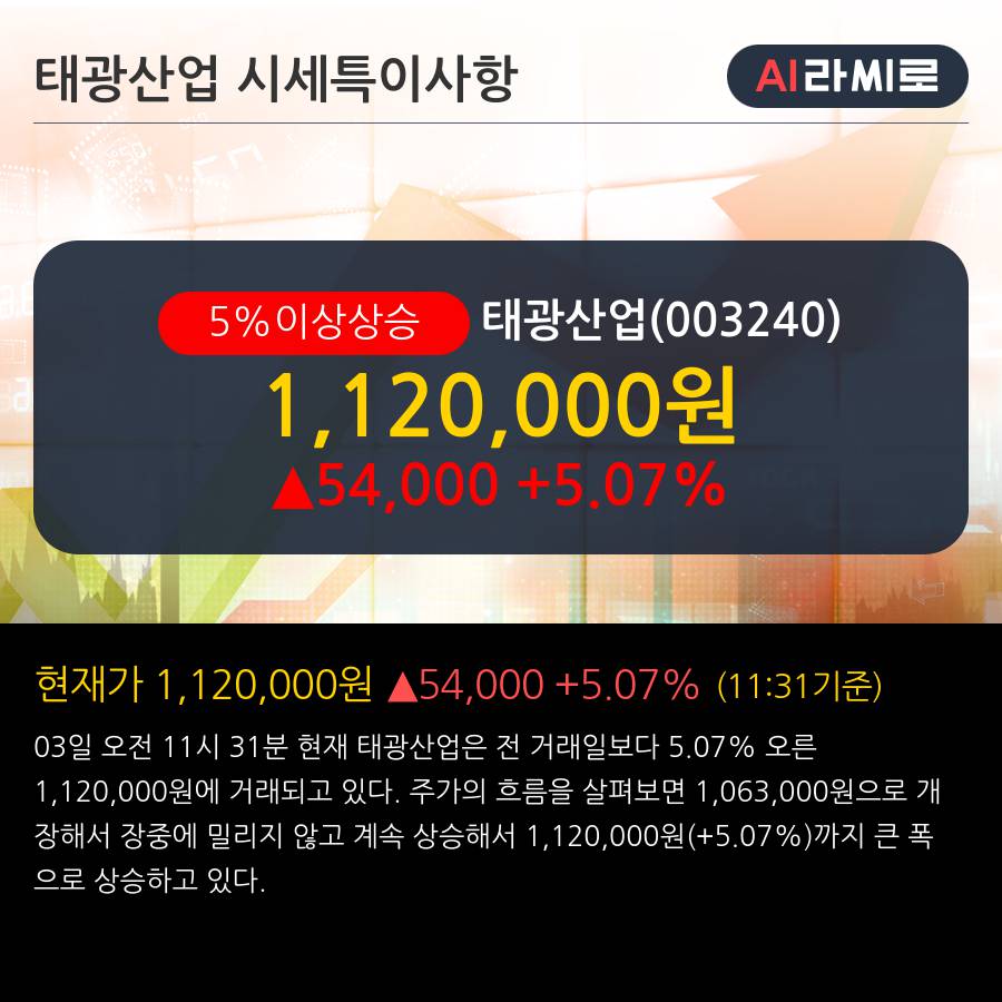 '태광산업' 5% 이상 상승, 주가 상승 흐름, 단기 이평선 정배열, 중기 이평선 역배열