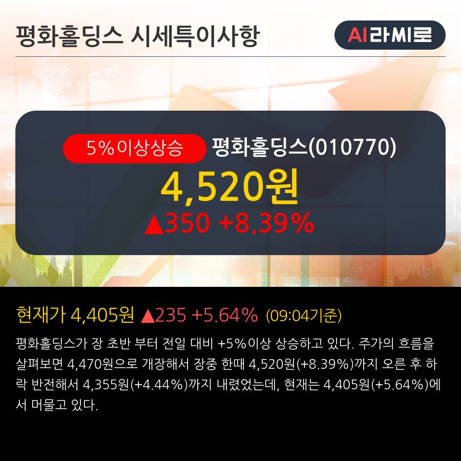 '평화홀딩스' 5% 이상 상승, 외국인, 기관 각각 3일 연속 순매수, 3일 연속 순매도