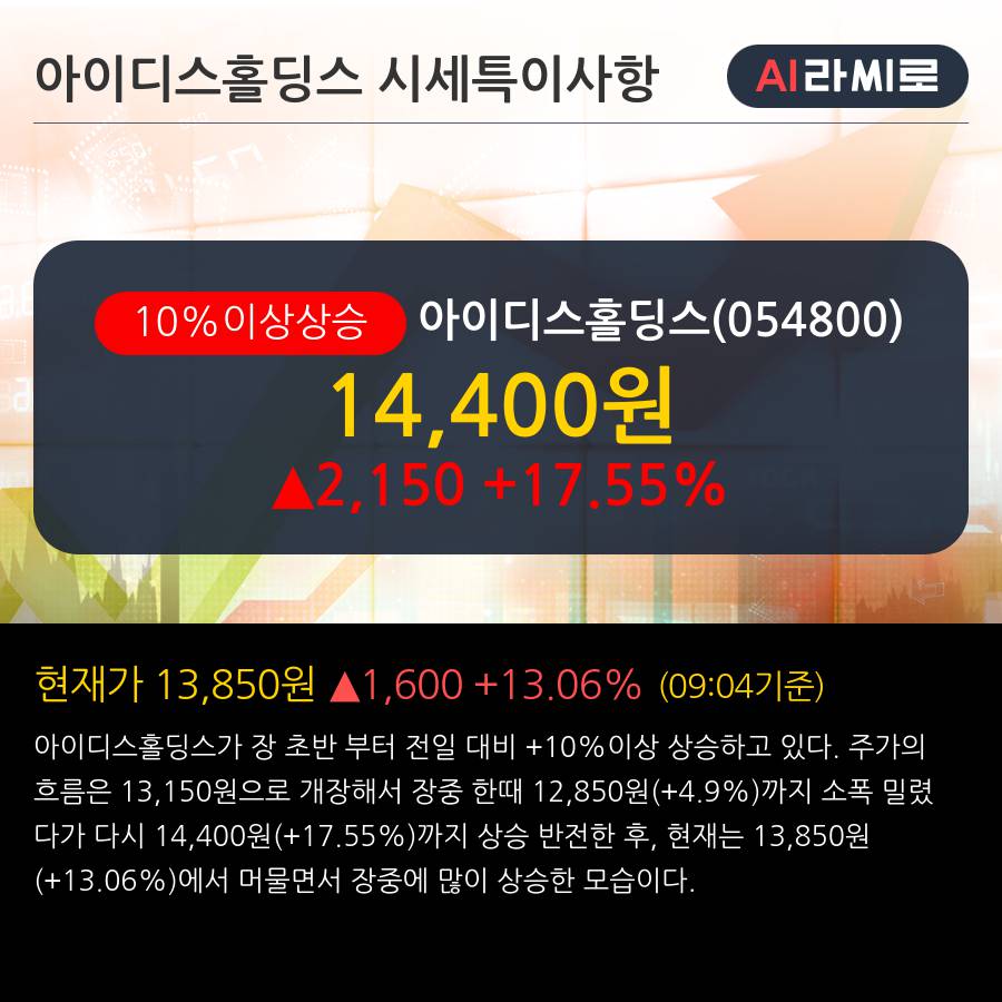 '아이디스홀딩스' 10% 이상 상승, 외국인 3일 연속 순매수(5,548주)
