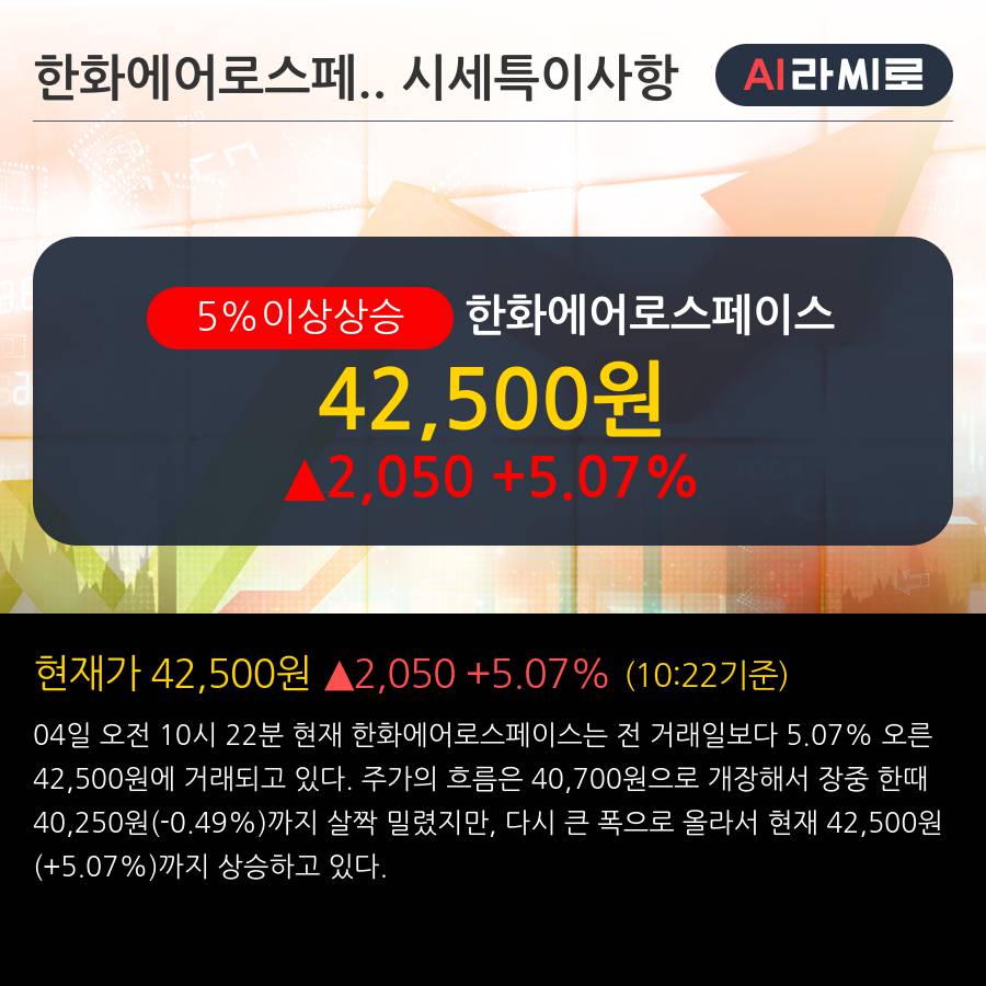 '한화에어로스페이스' 5% 이상 상승, 외국인 5일 연속 순매수(26.0만주)