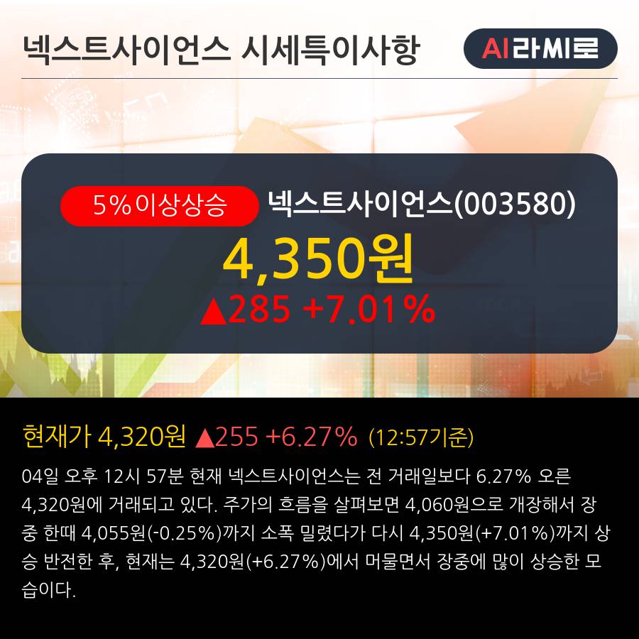 '넥스트사이언스' 5% 이상 상승, 주가 상승 중, 단기간 골든크로스 형성