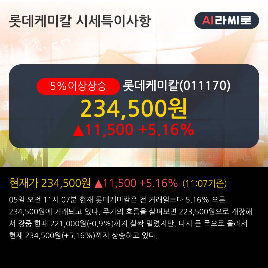 '롯데케미칼' 5% 이상 상승, 롯데첨단소재 흡수합병 발표  - KB증권, BUY